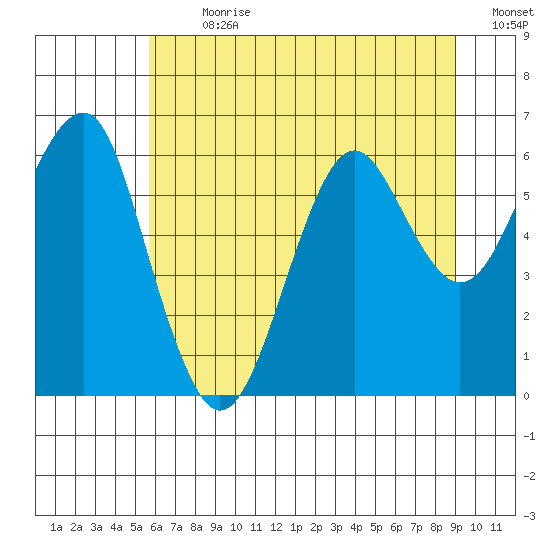 Columbia River Entrance tide chart for Thursday, July 20, 2023