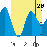 Columbia River Entrance tide chart for Thursday, July 20, 2023