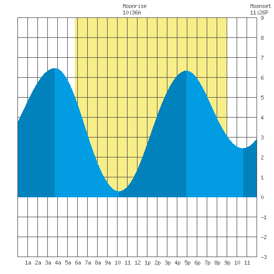Columbia River Entrance tide chart for Saturday, July 22, 2023