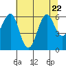 Columbia River Entrance tide chart for Saturday, July 22, 2023