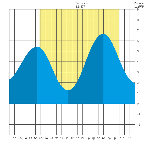 Columbia River Entrance tide chart for Monday, July 24, 2023