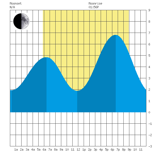 Columbia River Entrance tide chart for Tuesday, July 25, 2023