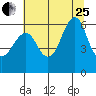 Columbia River Entrance tide chart for Tuesday, July 25, 2023