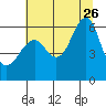 Columbia River Entrance tide chart for Wednesday, July 26, 2023
