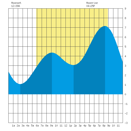 Columbia River Entrance tide chart for Thursday, July 27, 2023