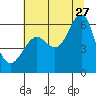 Columbia River Entrance tide chart for Thursday, July 27, 2023