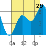 Columbia River Entrance tide chart for Saturday, July 29, 2023