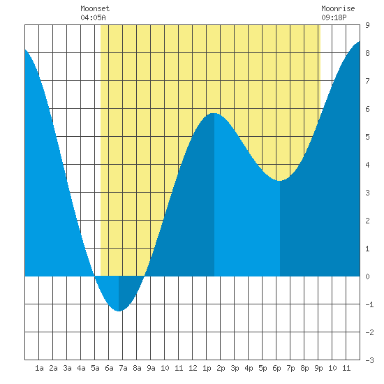 Columbia River Entrance tide chart for Sunday, July 2, 2023