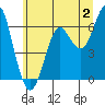 Columbia River Entrance tide chart for Sunday, July 2, 2023