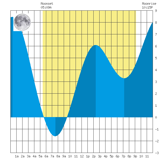 Columbia River Entrance tide chart for Monday, July 3, 2023