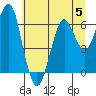 Columbia River Entrance tide chart for Wednesday, July 5, 2023