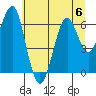 Columbia River Entrance tide chart for Thursday, July 6, 2023