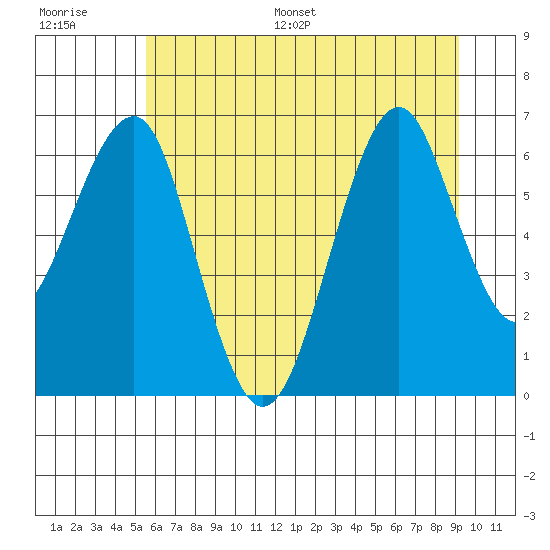 Columbia River Entrance tide chart for Saturday, July 8, 2023