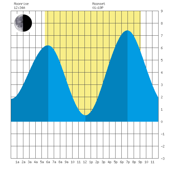 Columbia River Entrance tide chart for Sunday, July 9, 2023