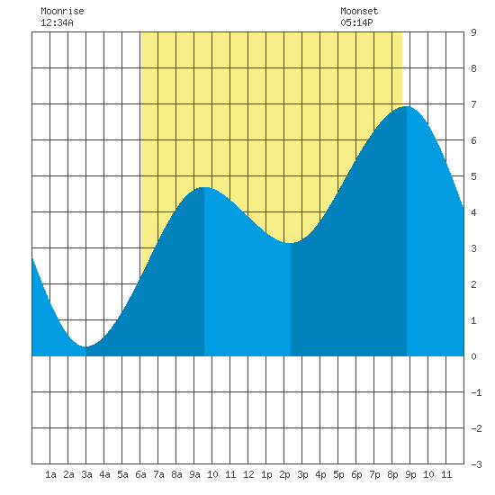 Columbia River Entrance tide chart for Thursday, August 10, 2023