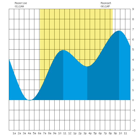 Columbia River Entrance tide chart for Friday, August 11, 2023