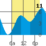 Columbia River Entrance tide chart for Friday, August 11, 2023
