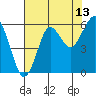 Columbia River Entrance tide chart for Sunday, August 13, 2023
