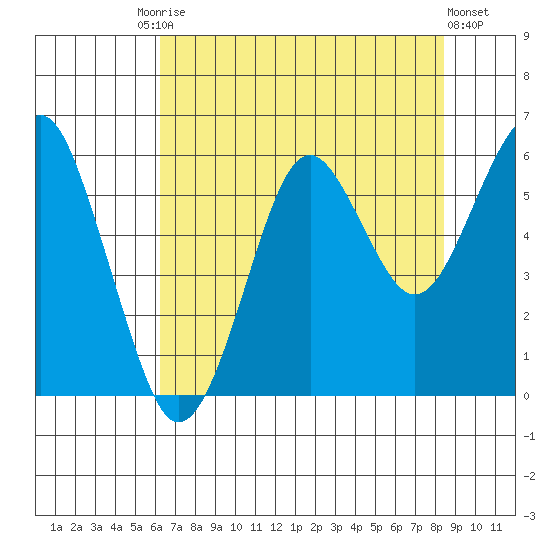 Columbia River Entrance tide chart for Tuesday, August 15, 2023