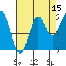 Columbia River Entrance tide chart for Tuesday, August 15, 2023