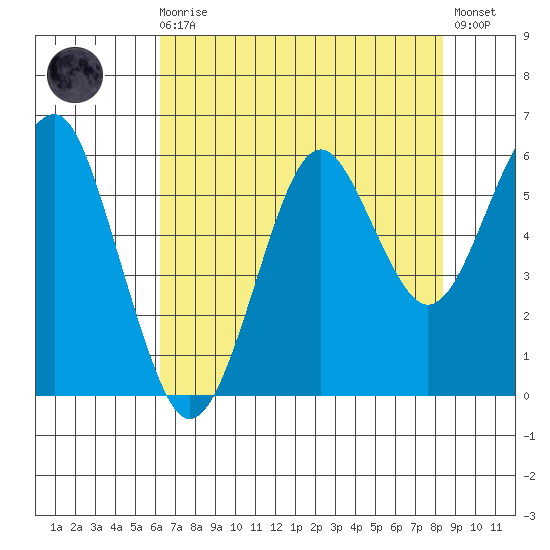 Columbia River Entrance tide chart for Wednesday, August 16, 2023