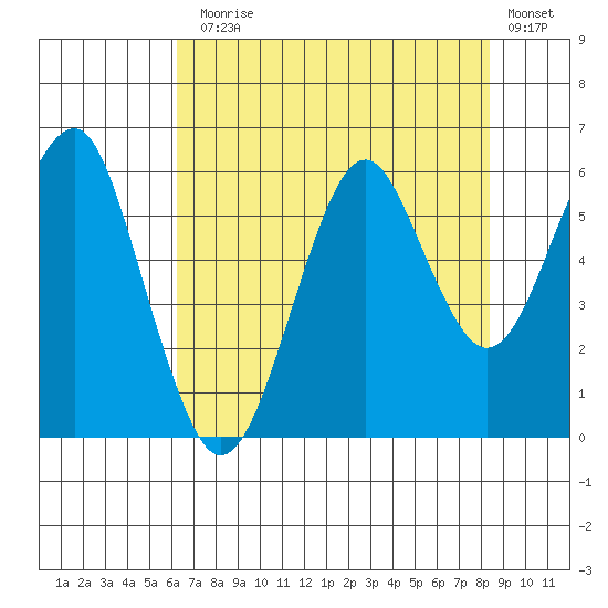 Columbia River Entrance tide chart for Thursday, August 17, 2023