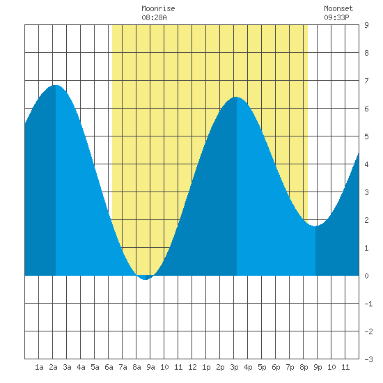 Columbia River Entrance tide chart for Friday, August 18, 2023
