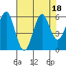 Columbia River Entrance tide chart for Friday, August 18, 2023