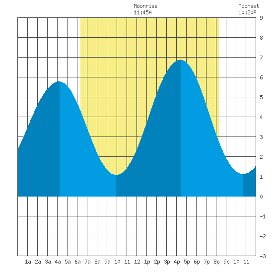 Columbia River Entrance tide chart for Monday, August 21, 2023