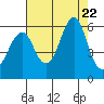 Columbia River Entrance tide chart for Tuesday, August 22, 2023