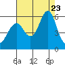 Columbia River Entrance tide chart for Wednesday, August 23, 2023