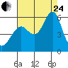 Columbia River Entrance tide chart for Thursday, August 24, 2023