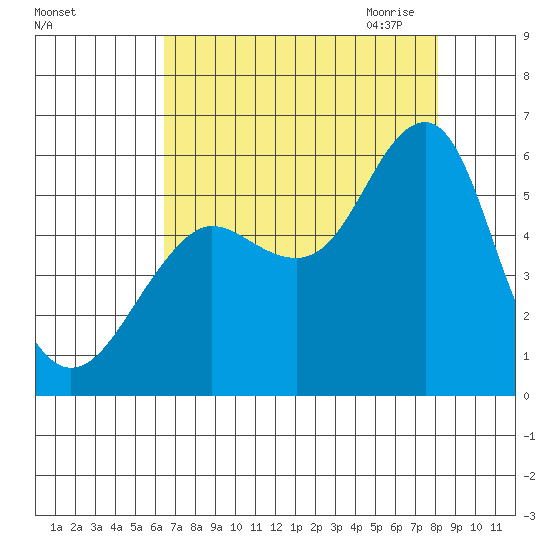 Columbia River Entrance tide chart for Friday, August 25, 2023
