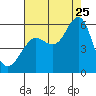 Columbia River Entrance tide chart for Friday, August 25, 2023