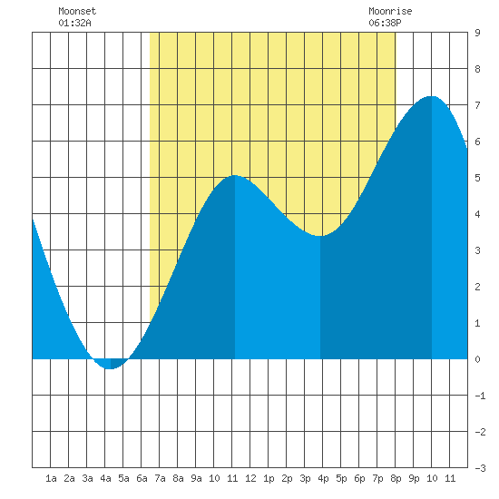 Columbia River Entrance tide chart for Sunday, August 27, 2023