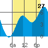 Columbia River Entrance tide chart for Sunday, August 27, 2023