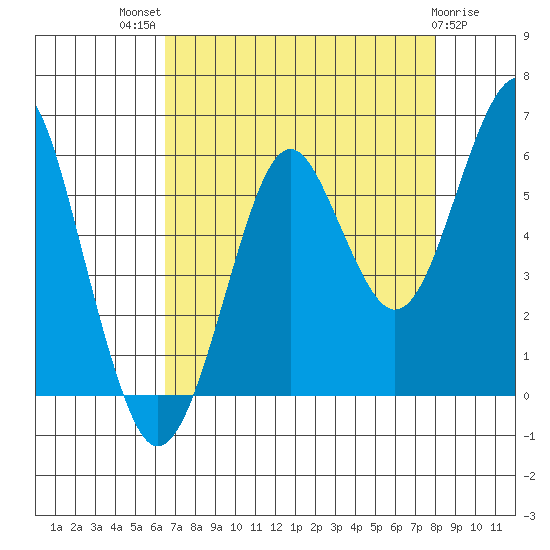 Columbia River Entrance tide chart for Tuesday, August 29, 2023