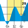 Columbia River Entrance tide chart for Tuesday, August 29, 2023