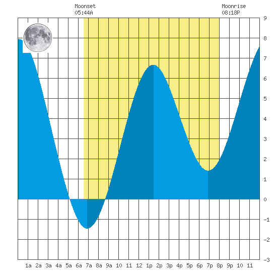 Columbia River Entrance tide chart for Wednesday, August 30, 2023