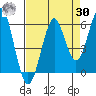 Columbia River Entrance tide chart for Wednesday, August 30, 2023