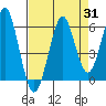 Columbia River Entrance tide chart for Thursday, August 31, 2023