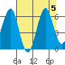 Columbia River Entrance tide chart for Saturday, August 5, 2023