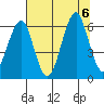 Columbia River Entrance tide chart for Sunday, August 6, 2023