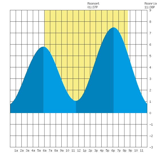 Columbia River Entrance tide chart for Monday, August 7, 2023