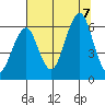Columbia River Entrance tide chart for Monday, August 7, 2023