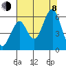 Columbia River Entrance tide chart for Tuesday, August 8, 2023