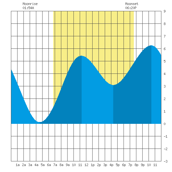 Columbia River Entrance tide chart for Sunday, September 10, 2023
