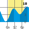 Columbia River Entrance tide chart for Sunday, September 10, 2023