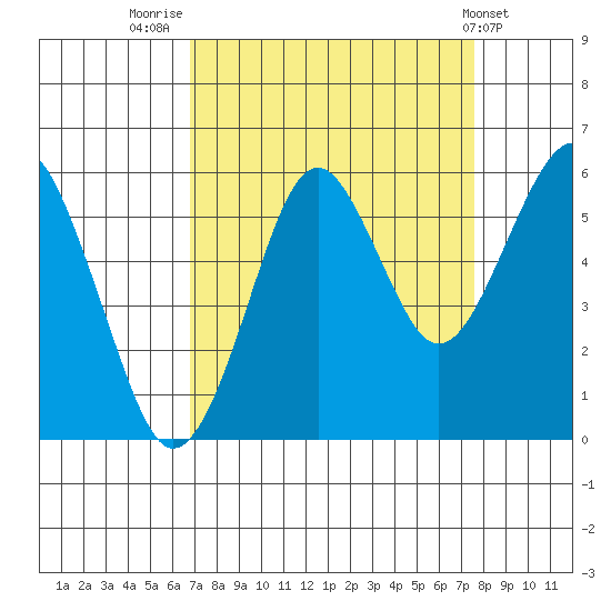 Columbia River Entrance tide chart for Tuesday, September 12, 2023