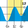 Columbia River Entrance tide chart for Tuesday, September 12, 2023